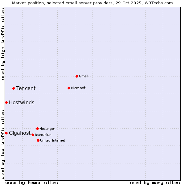 Market position of Tencent vs. Hostwinds vs. Gigahost