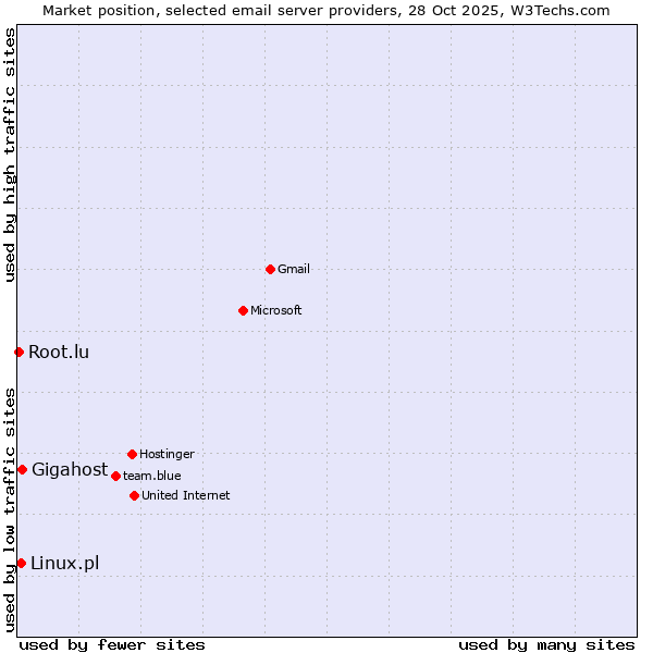 Market position of Gigahost vs. Linux.pl vs. Root.lu