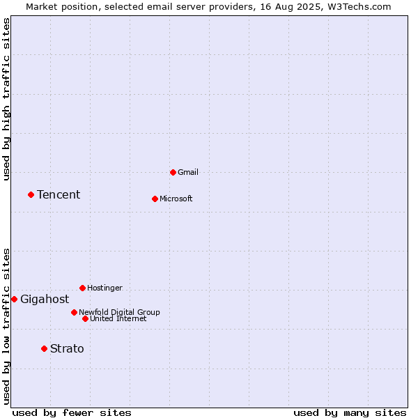 Market position of Strato vs. Tencent vs. Gigahost