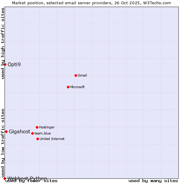 Market position of Gigahost vs. Opti9 vs. Webhost Python