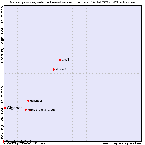 Market position of Gigahost vs. Webhost Python