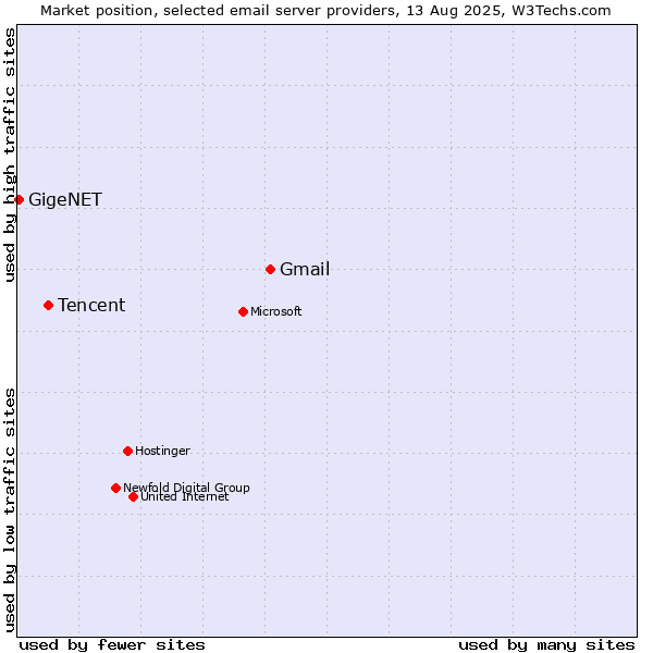 Market position of Gmail vs. Tencent vs. GigeNET