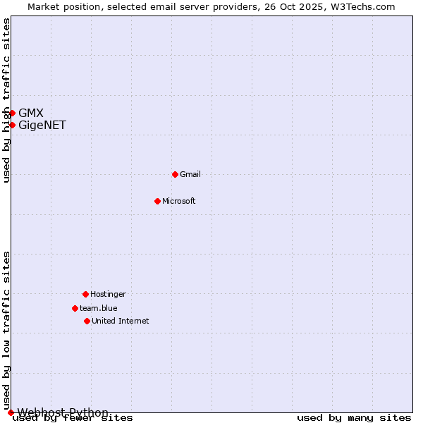 Market position of GMX vs. GigeNET vs. Webhost Python