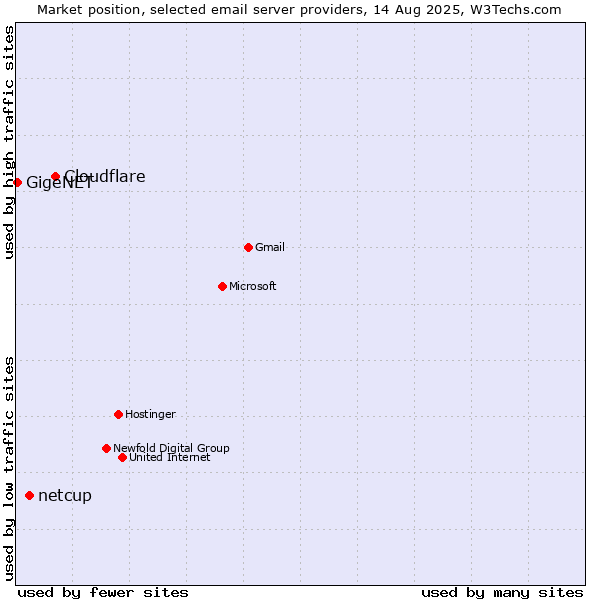 Market position of Cloudflare vs. netcup vs. GigeNET
