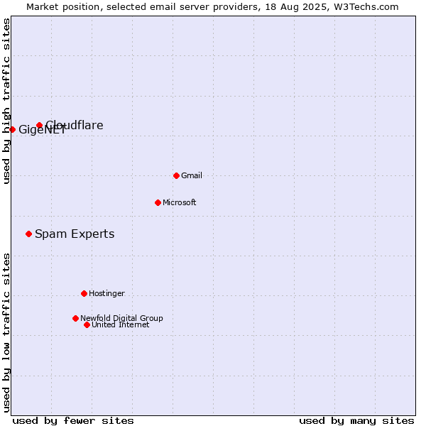 Market position of Cloudflare vs. Spam Experts vs. GigeNET