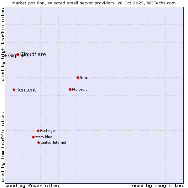 Market position of Cloudflare vs. Tencent vs. GigeNET
