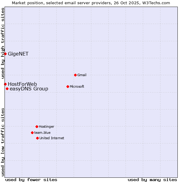 Market position of easyDNS Group vs. GigeNET vs. HostForWeb