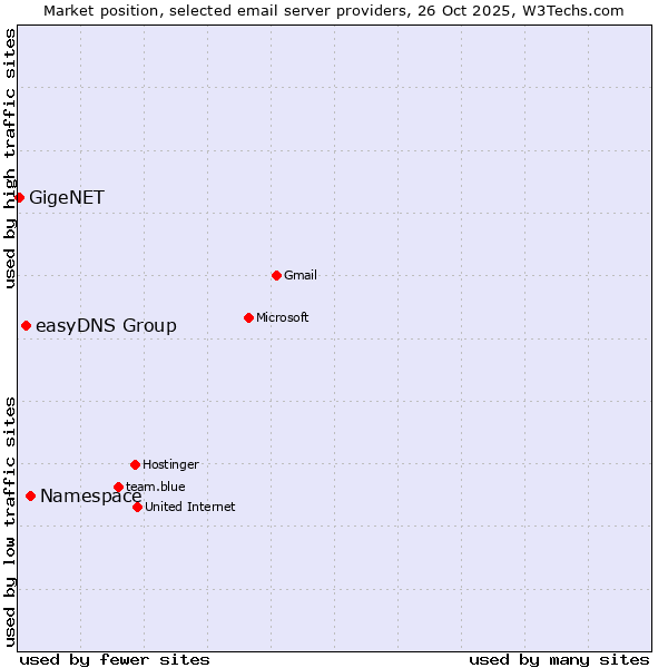 Market position of Namespace vs. easyDNS Group vs. GigeNET