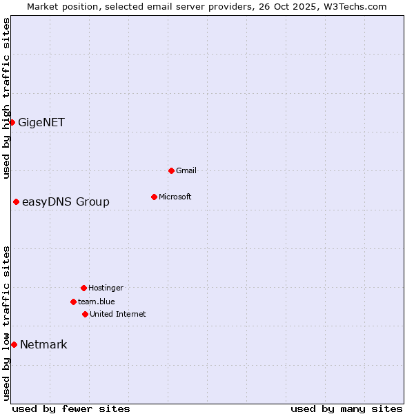 Market position of easyDNS Group vs. Netmark vs. GigeNET