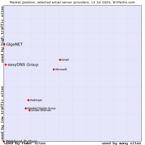 Market position of easyDNS Group vs. GigeNET vs. Webhost Python