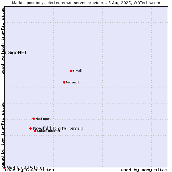 Market position of Newfold Digital Group vs. GigeNET vs. Webhost Python