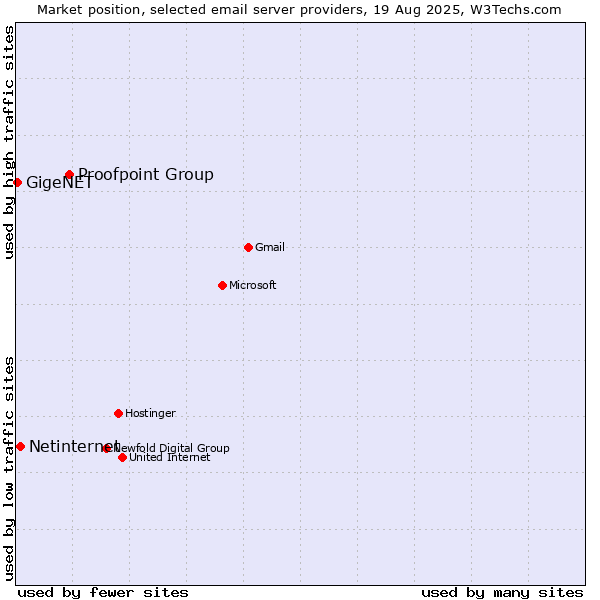 Market position of Proofpoint Group vs. Netinternet vs. GigeNET