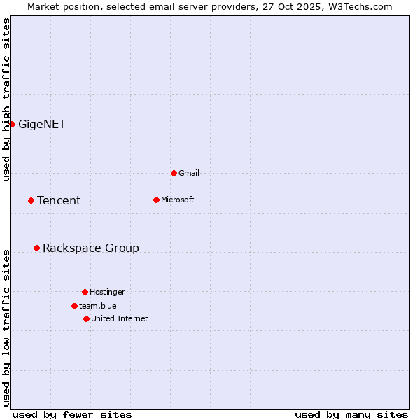 Market position of Rackspace Group vs. Tencent vs. GigeNET
