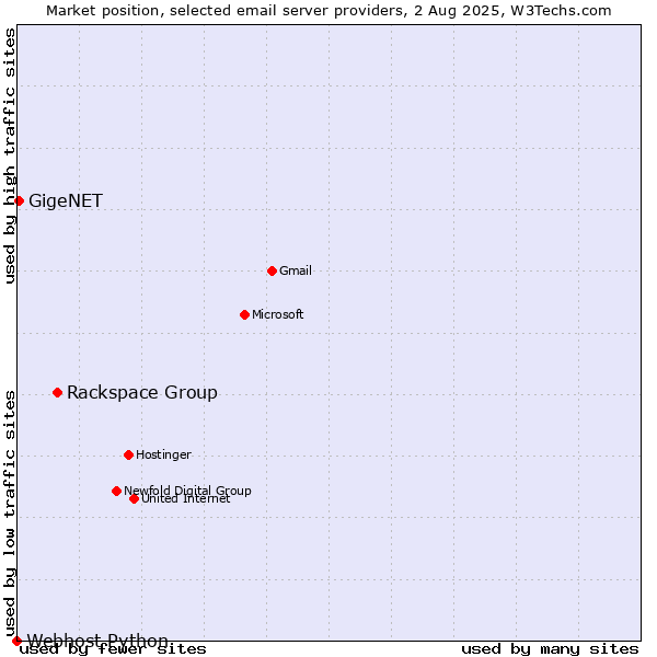 Market position of Rackspace Group vs. GigeNET vs. Webhost Python