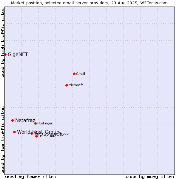 Market position of World Host Group vs. Netafraz vs. GigeNET