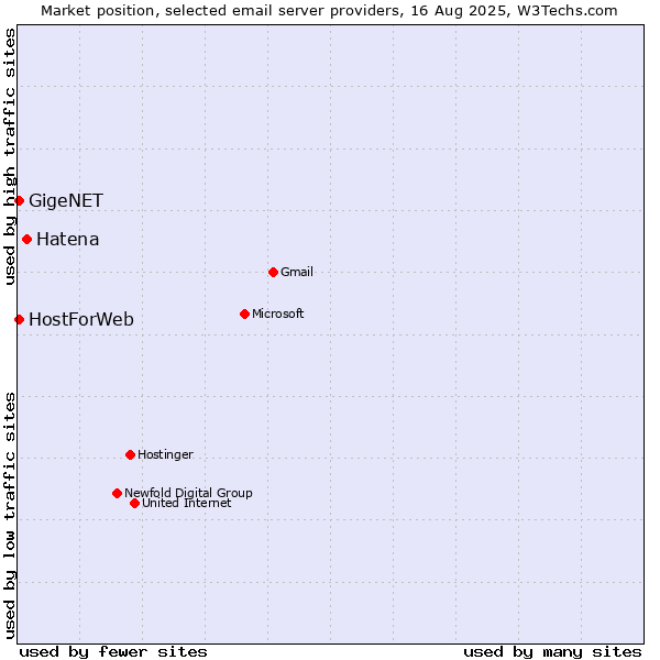 Market position of Hatena vs. GigeNET vs. HostForWeb
