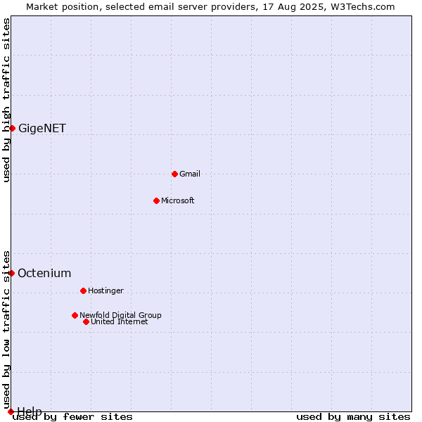 Market position of GigeNET vs. Octenium vs. Help