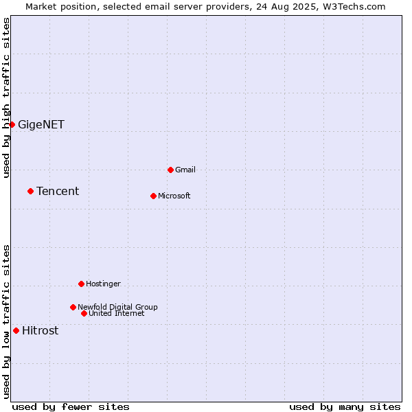 Market position of Tencent vs. Hitrost vs. GigeNET