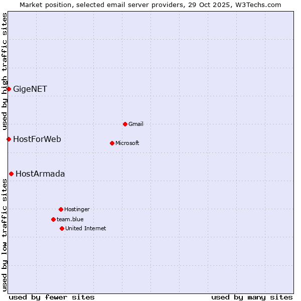 Market position of HostArmada vs. GigeNET vs. HostForWeb