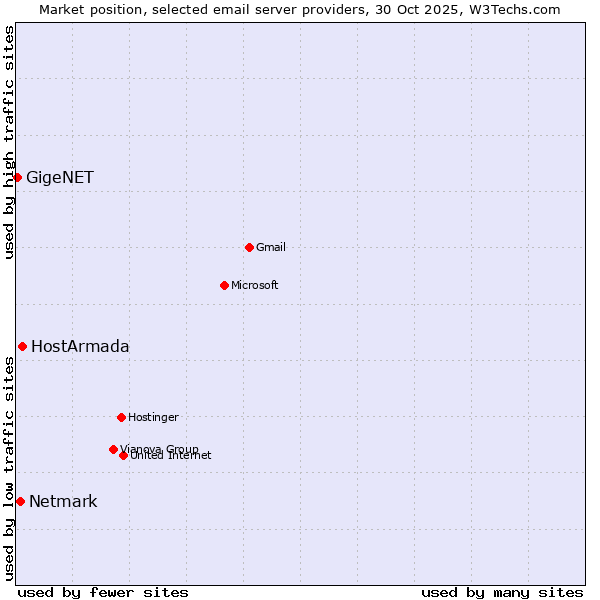 Market position of HostArmada vs. Netmark vs. GigeNET