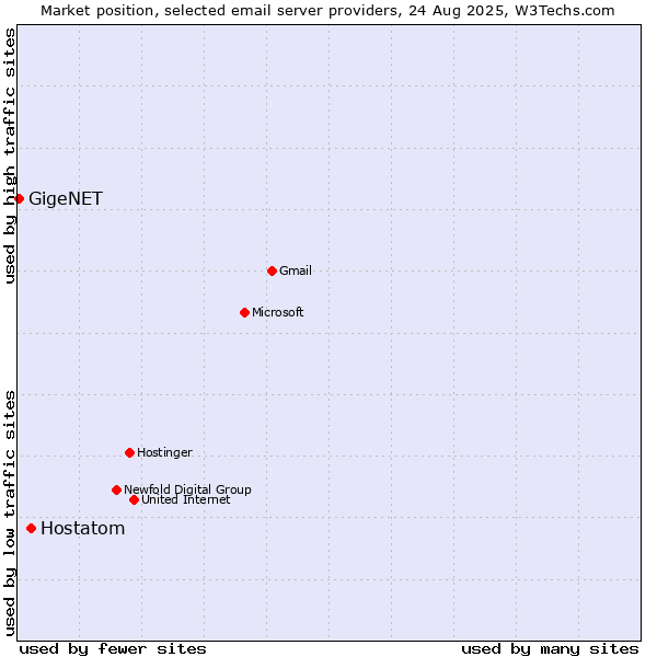 Market position of Hostatom vs. GigeNET