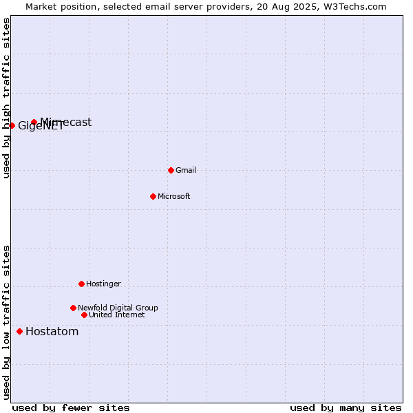 Market position of Mimecast vs. Hostatom vs. GigeNET