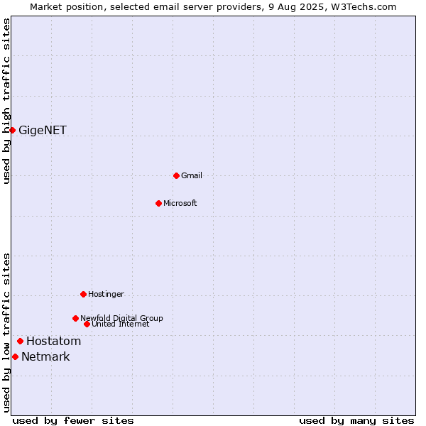 Market position of Hostatom vs. Netmark vs. GigeNET
