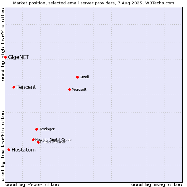 Market position of Tencent vs. Hostatom vs. GigeNET