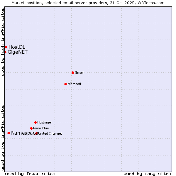 Market position of Namespace vs. HostDL vs. GigeNET