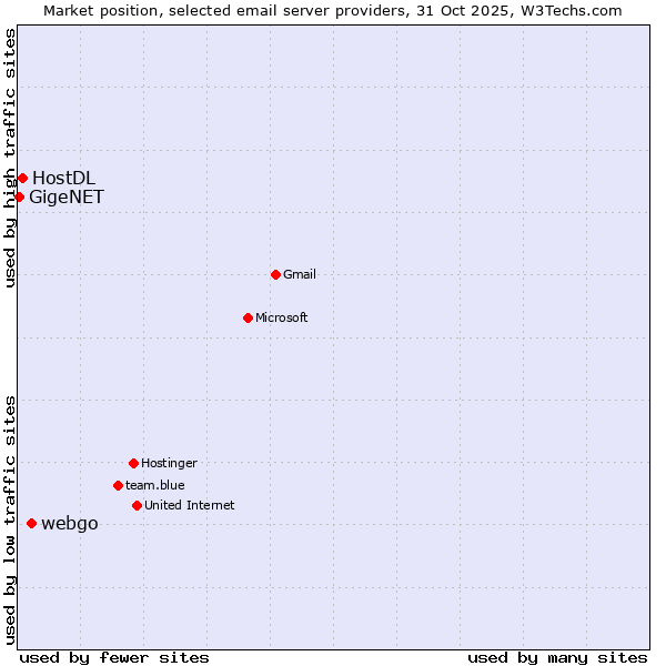 Market position of webgo vs. HostDL vs. GigeNET