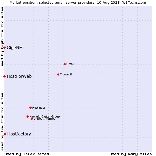 Market position of Hostfactory vs. GigeNET vs. HostForWeb