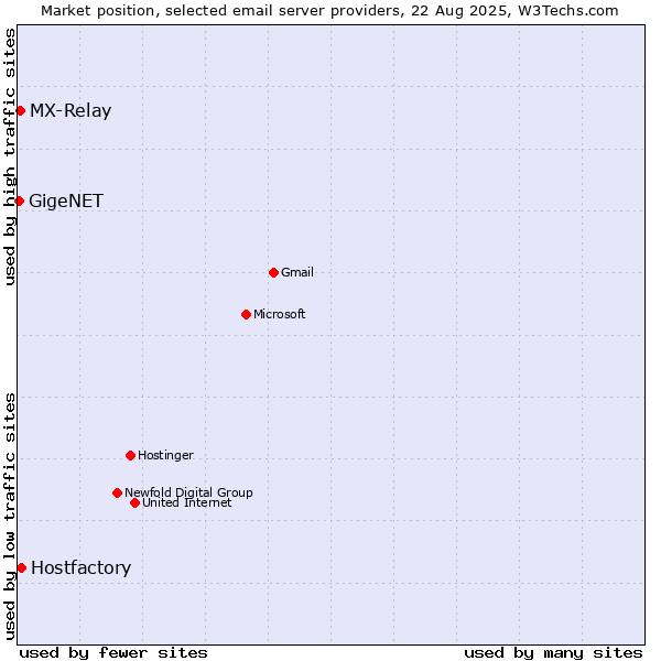 Market position of Hostfactory vs. MX-Relay vs. GigeNET