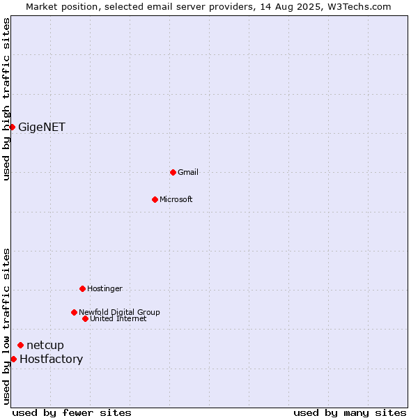 Market position of netcup vs. Hostfactory vs. GigeNET