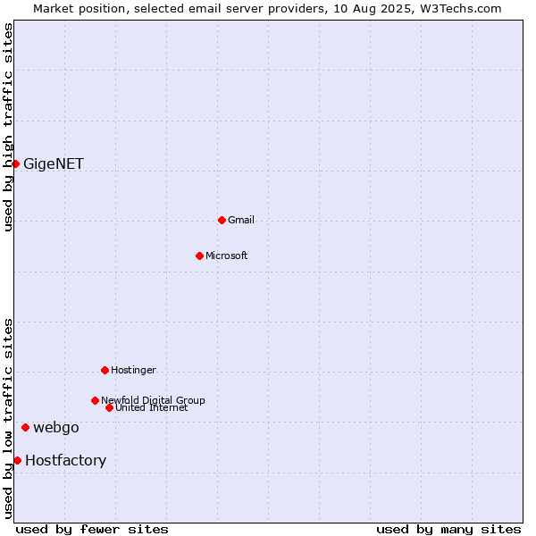 Market position of webgo vs. Hostfactory vs. GigeNET