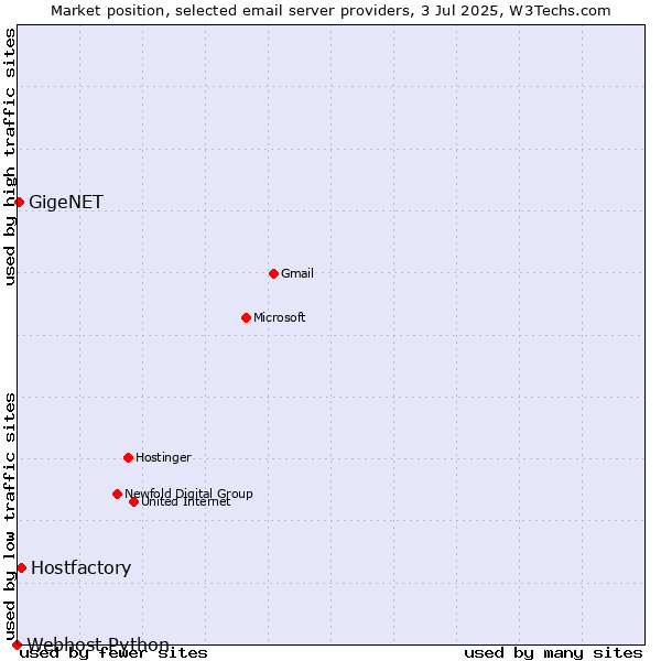 Market position of Hostfactory vs. GigeNET vs. Webhost Python