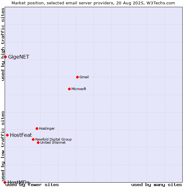 Market position of HostFeat vs. GigeNET vs. HostMDs