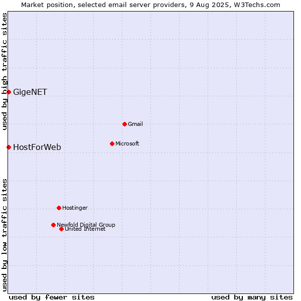 Market position of GigeNET vs. HostForWeb