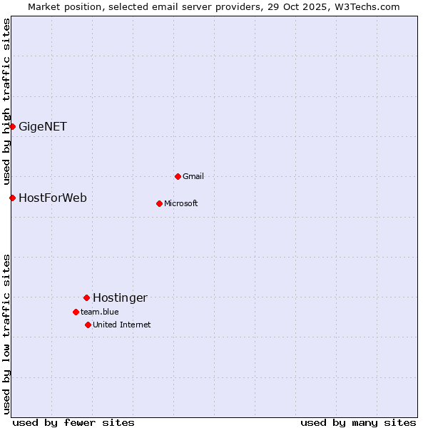 Market position of Hostinger vs. GigeNET vs. HostForWeb