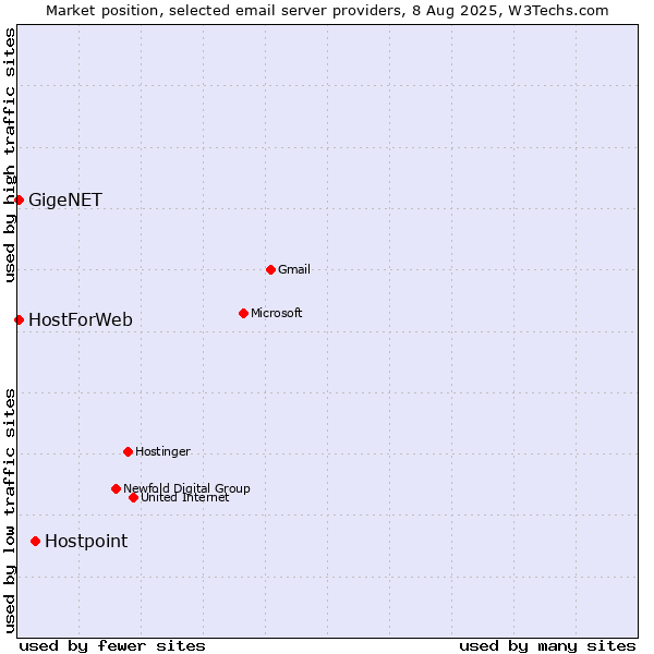 Market position of Hostpoint vs. GigeNET vs. HostForWeb