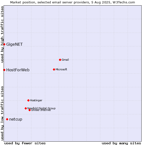 Market position of netcup vs. GigeNET vs. HostForWeb