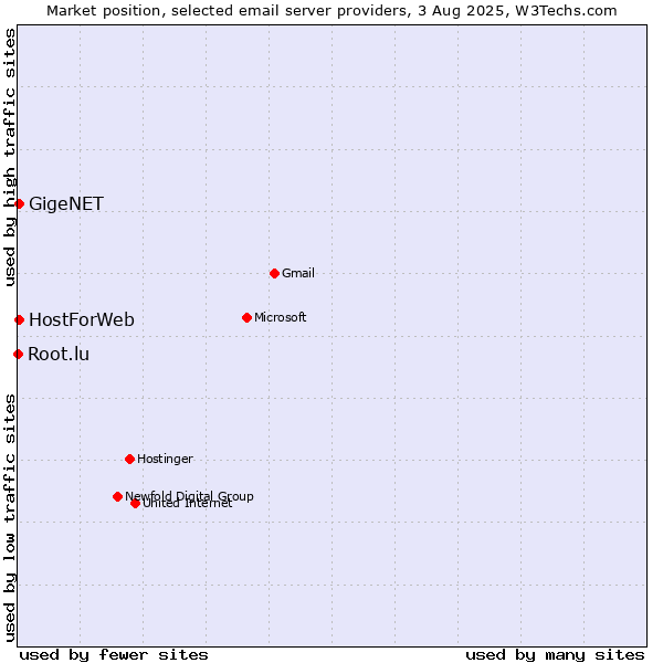 Market position of GigeNET vs. HostForWeb vs. Root.lu