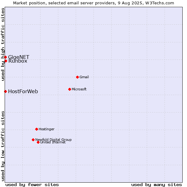 Market position of Runbox vs. GigeNET vs. HostForWeb