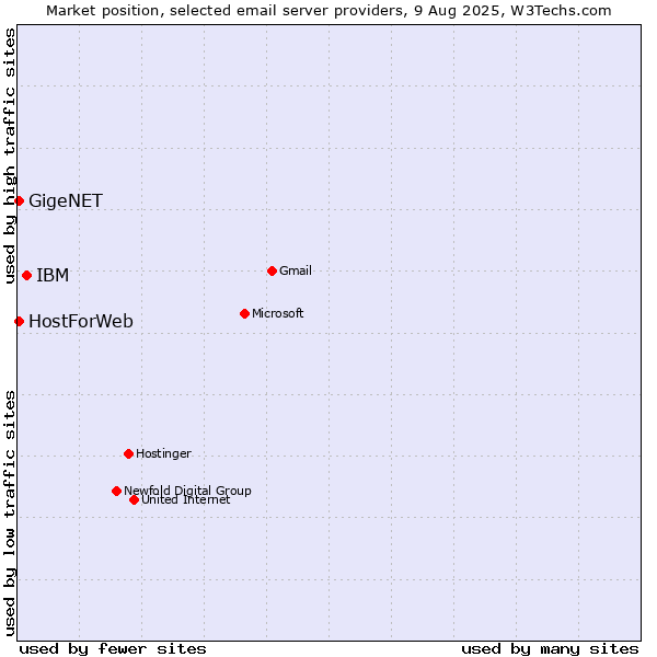 Market position of IBM vs. GigeNET vs. HostForWeb