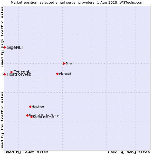 Market position of Tencent vs. GigeNET vs. HostForWeb