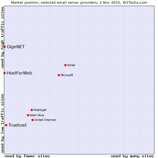Market position of Truehost vs. GigeNET vs. HostForWeb