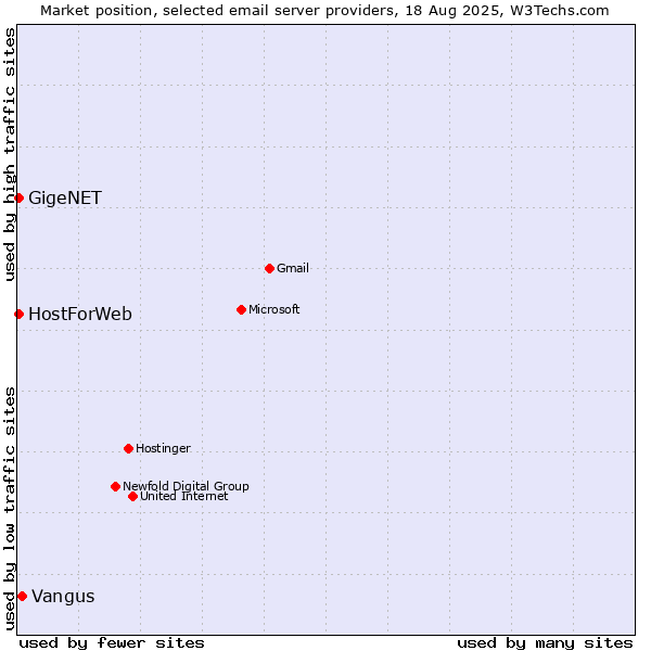 Market position of Vangus vs. GigeNET vs. HostForWeb