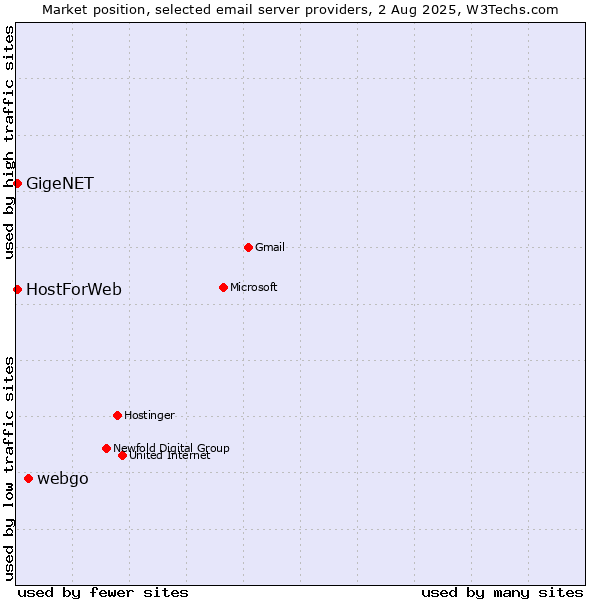 Market position of webgo vs. GigeNET vs. HostForWeb
