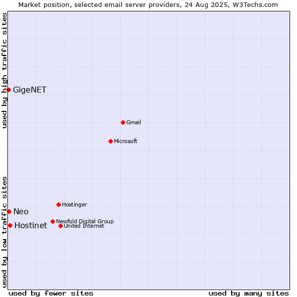 Market position of Hostinet vs. Neo vs. GigeNET