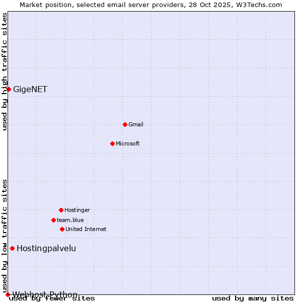 Market position of Hostingpalvelu vs. GigeNET vs. Webhost Python