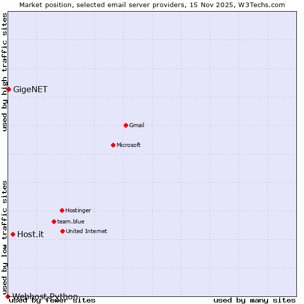 Market position of Host.it vs. GigeNET vs. Webhost Python